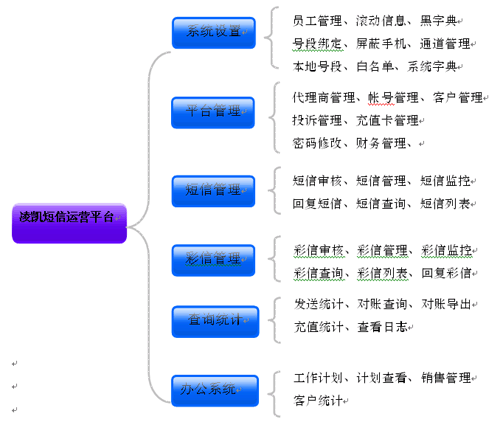 短信公司无线运营平台方案